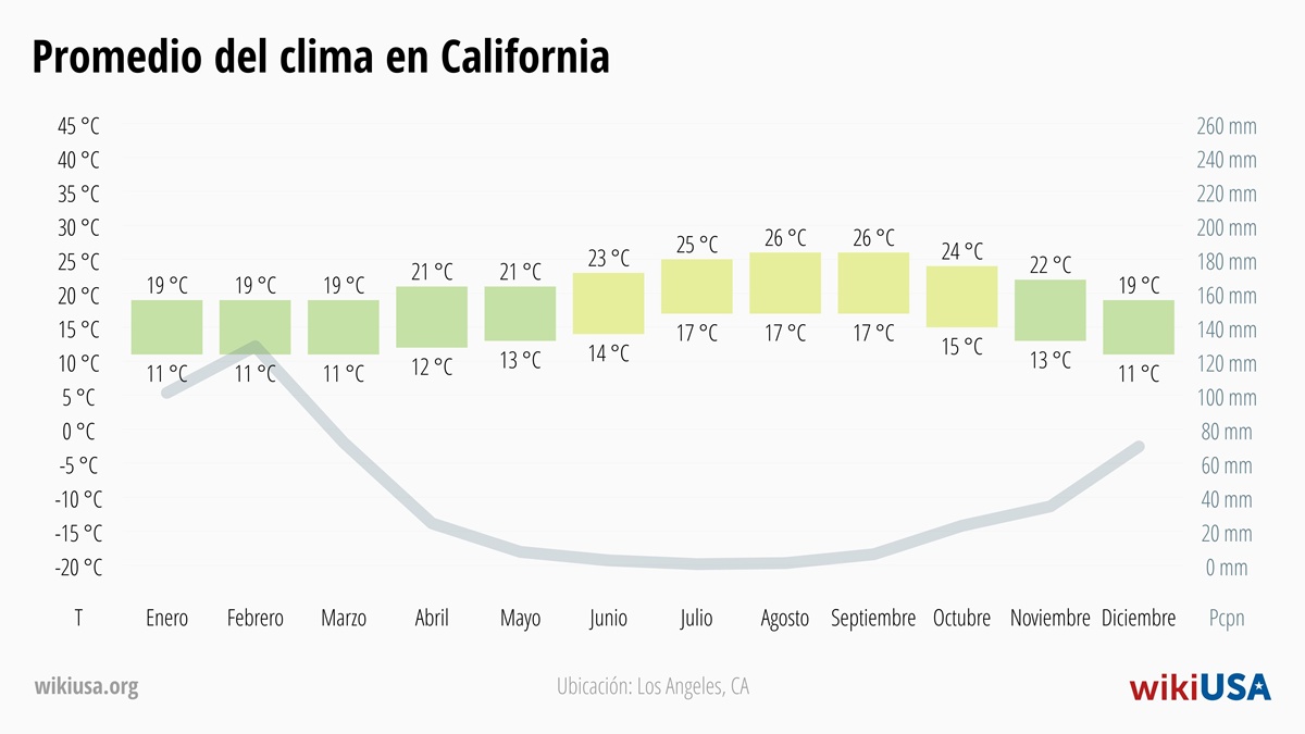 Clima en California | Temperaturas y Precipitación Promedio en California | © Petr Novák