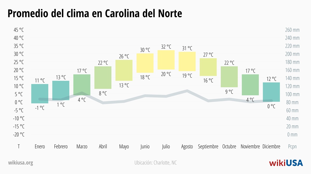 Clima en Carolina del Norte | Temperaturas y Precipitación Promedio en Carolina del Norte | © Petr Novák