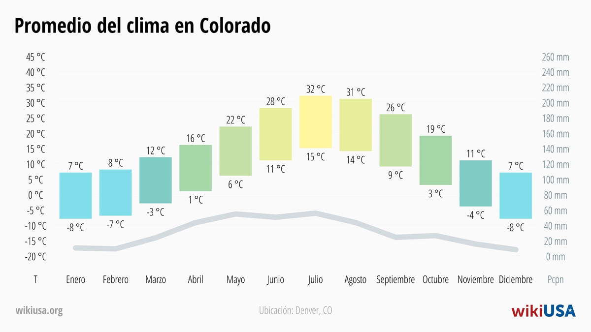 Clima en Colorado | Temperaturas y Precipitación Promedio en Colorado | © Petr Novák