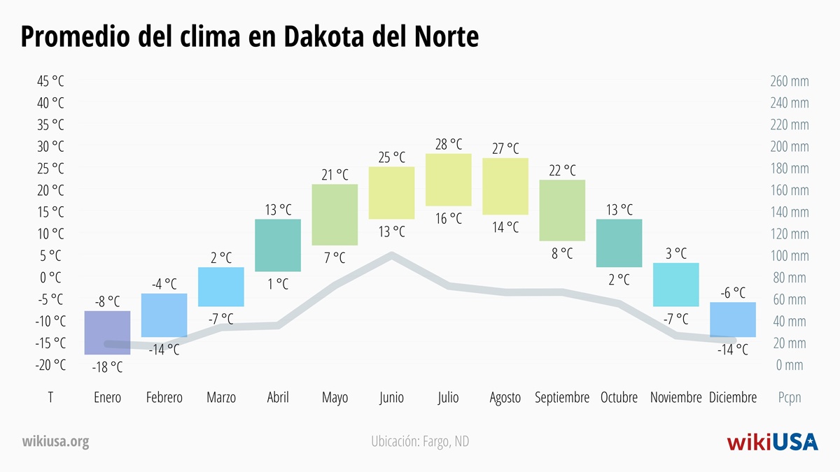 Clima en Dakota del Norte | Temperaturas y Precipitación Promedio en Dakota del Norte | © Petr Novák