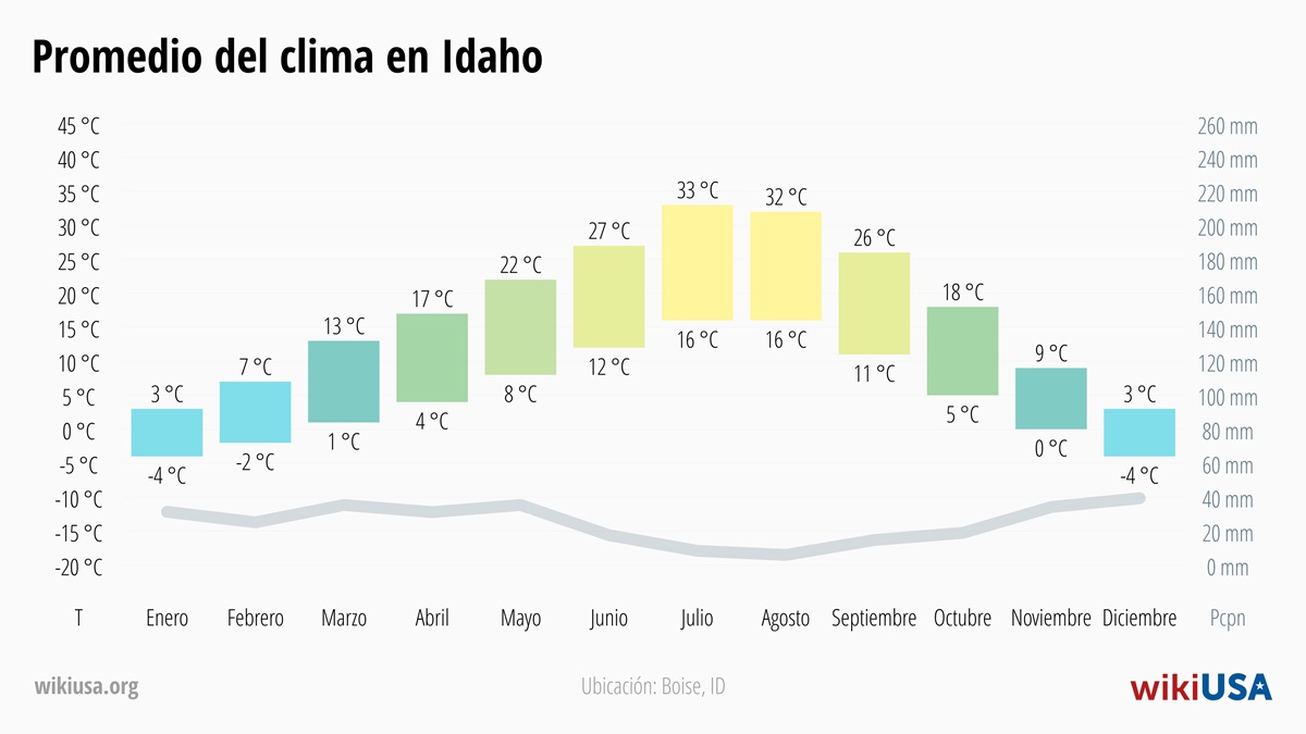 Clima en Idaho | Temperaturas y Precipitación Promedio en Idaho | © Petr Novák