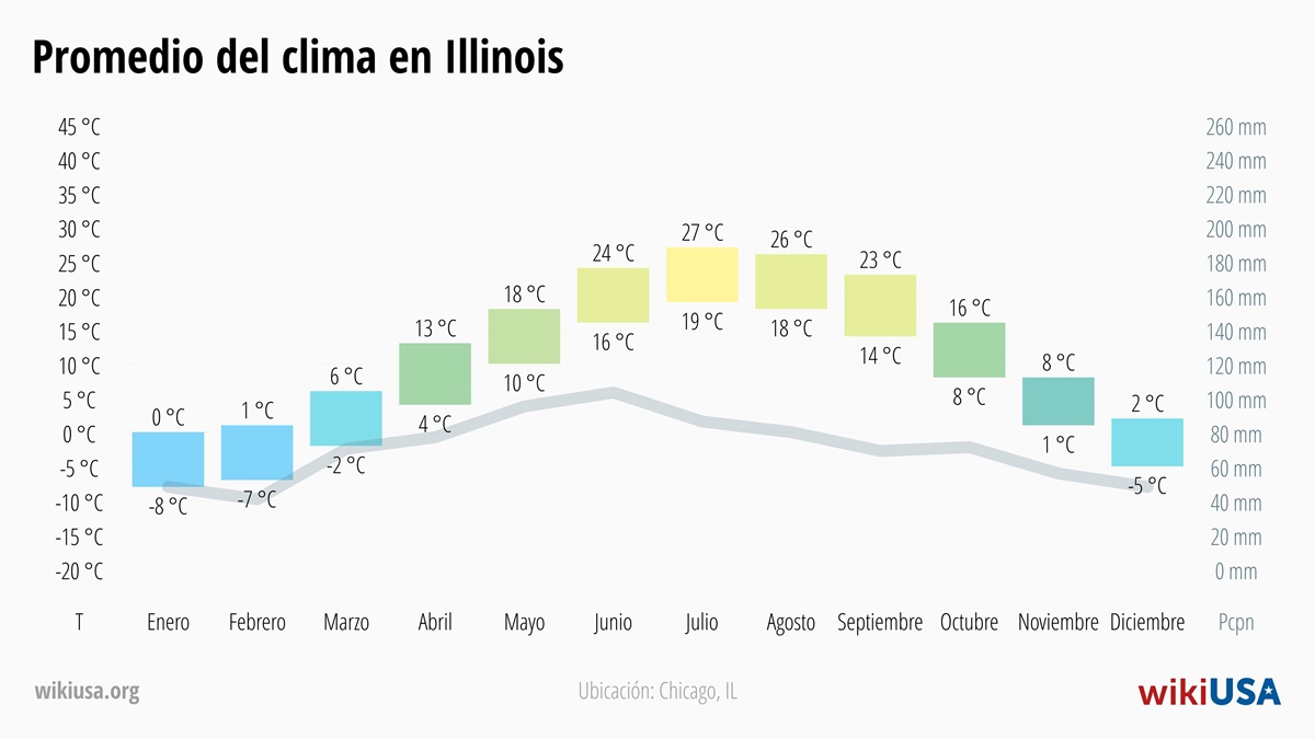 Clima en Illinois | Temperaturas y Precipitación Promedio en Illinois | © Petr Novák