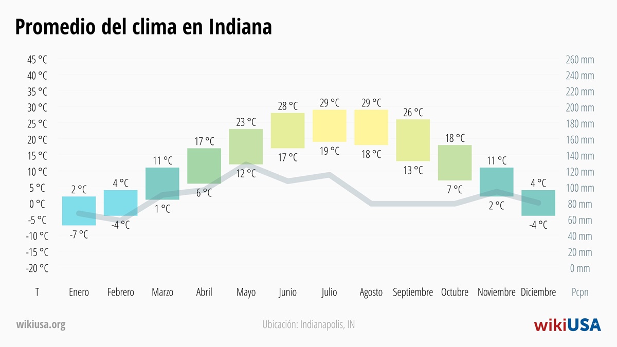 Clima en Indiana | Temperaturas y Precipitación Promedio en Indiana | © Petr Novák