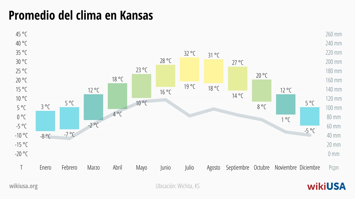 Clima en Kansas | Temperaturas y Precipitación Promedio en Kansas | © Petr Novák