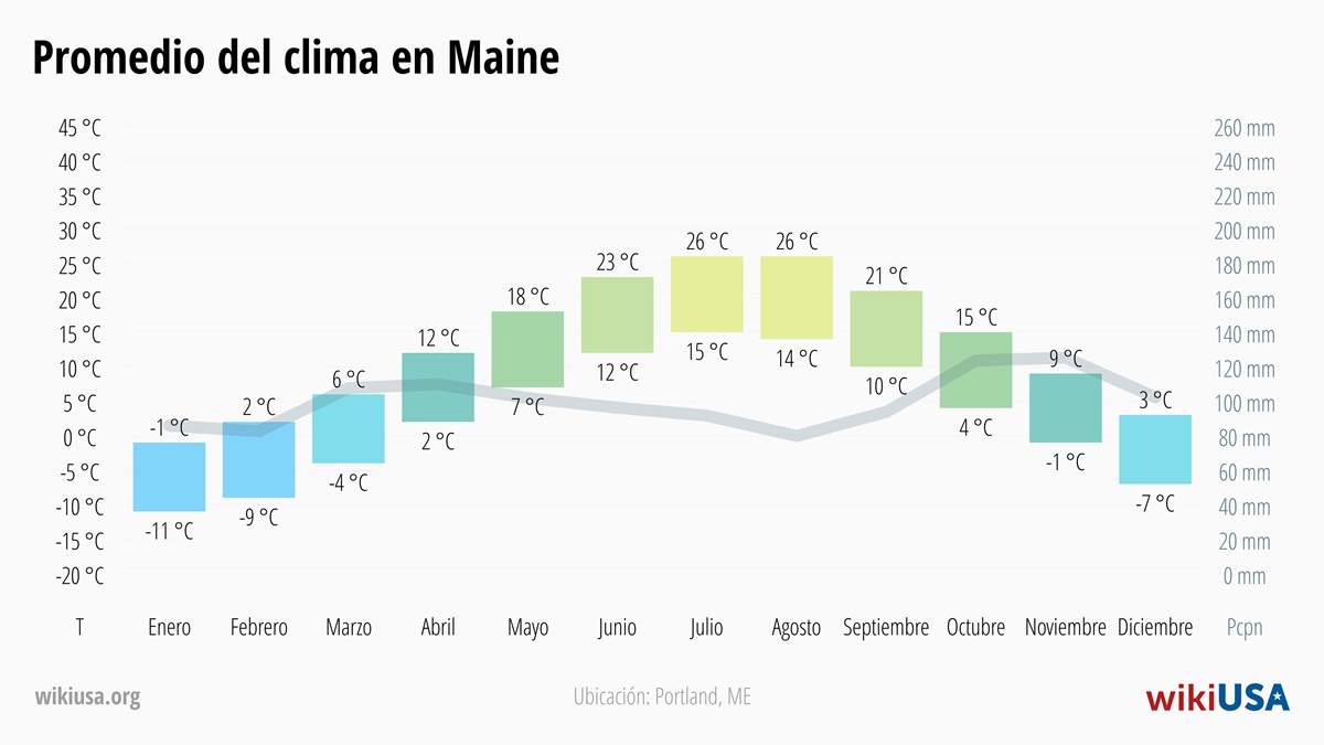 Clima en Maine | Temperaturas y Precipitación Promedio en Maine | © Petr Novák