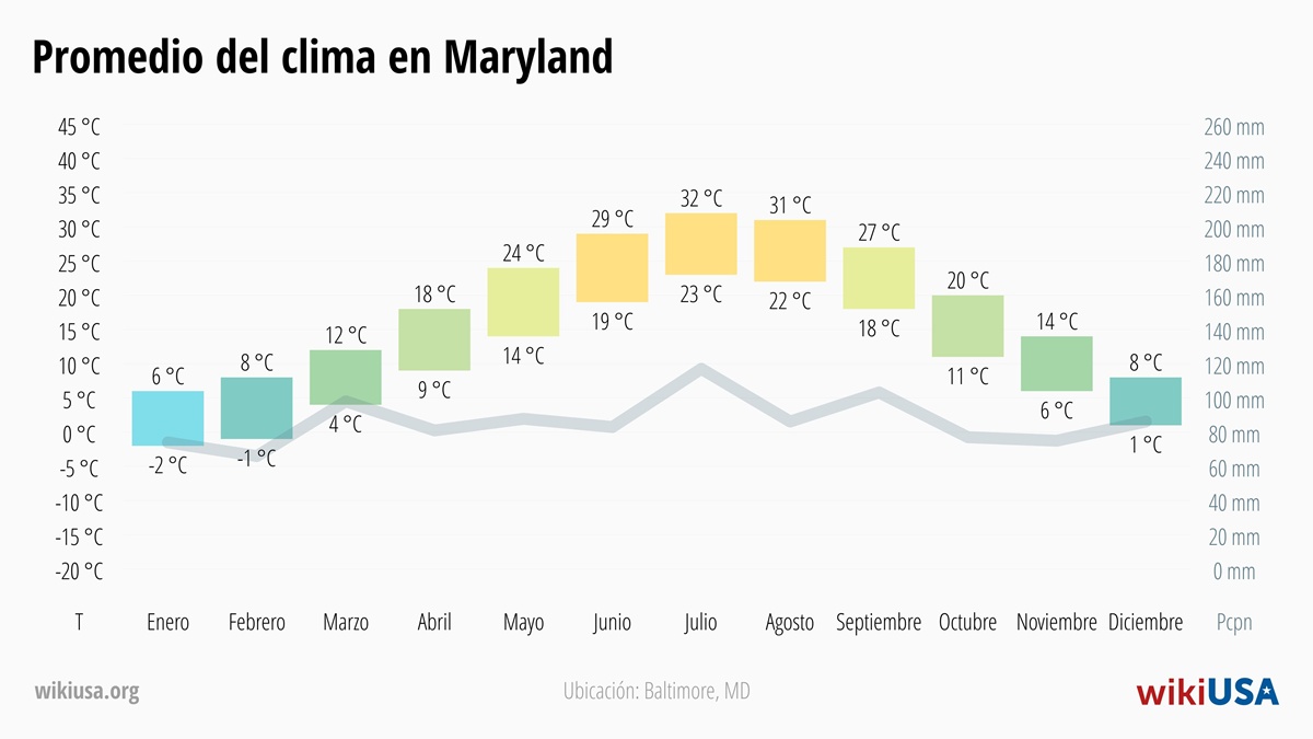 Clima en Maryland | Temperaturas y Precipitación Promedio en Maryland | © Petr Novák