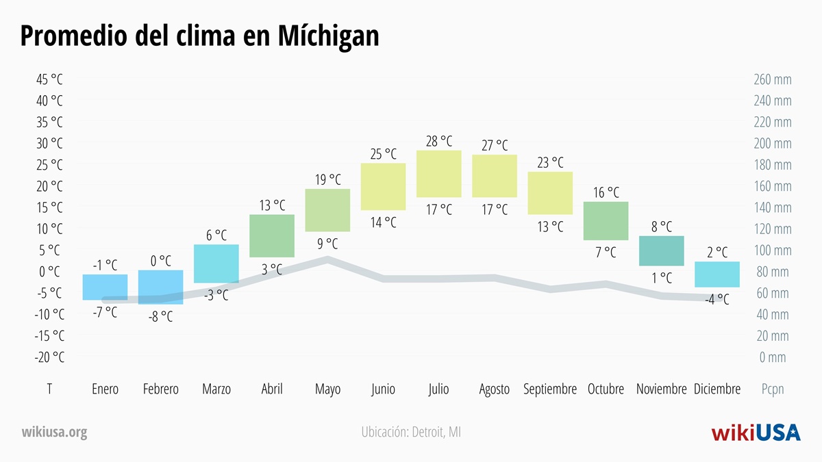 Clima en Michigan | Temperaturas y Precipitación Promedio en Michigan | © Petr Novák