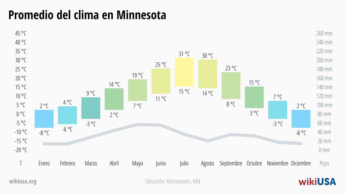 Clima en Minnesota | Temperaturas y Precipitación Promedio en Minnesota | © Petr Novák