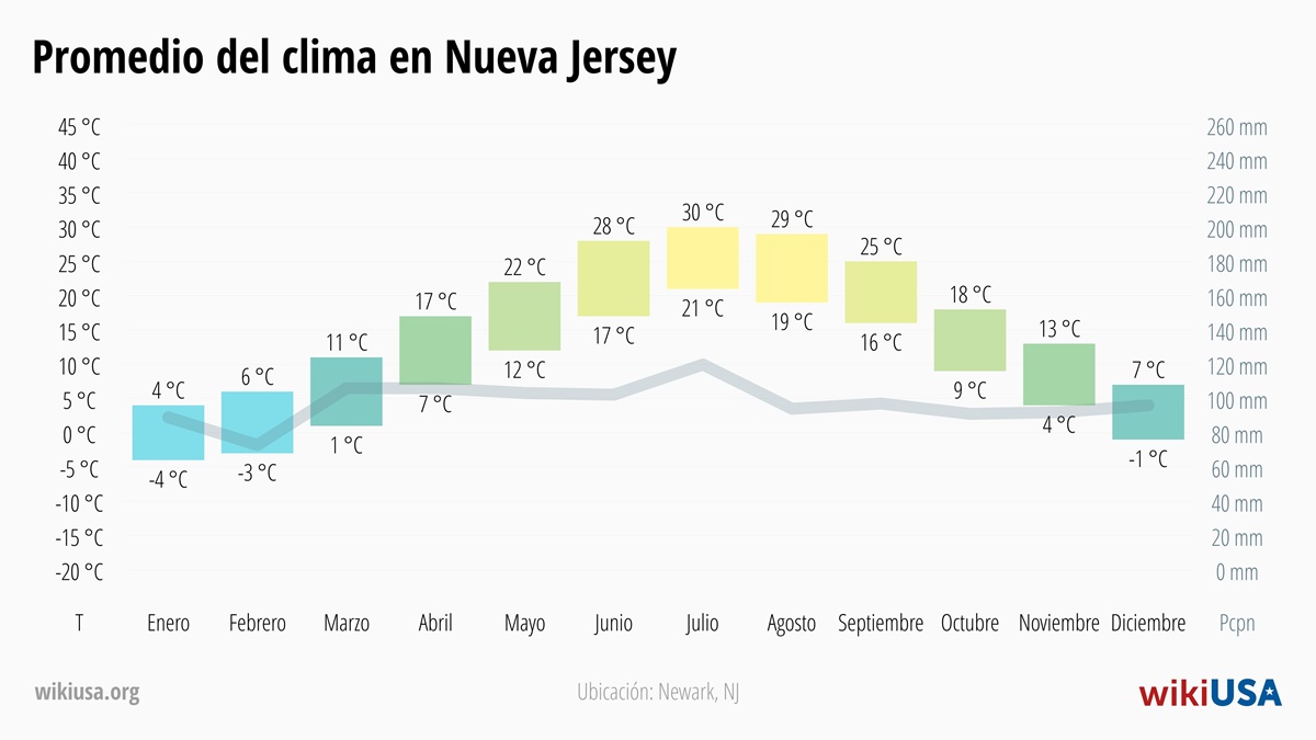 Clima en Nueva Jersey | Temperaturas y Precipitación Promedio en Nueva Jersey | © Petr Novák