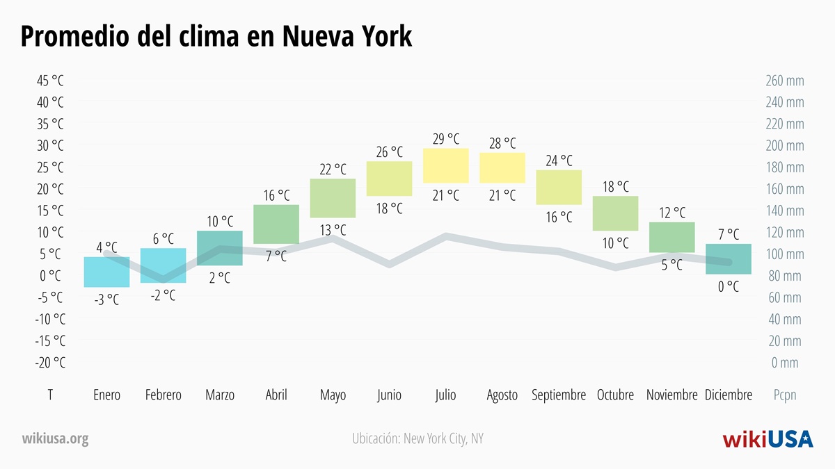 Clima en Nueva York | Temperaturas y Precipitación Promedio en Nueva York | © Petr Novák