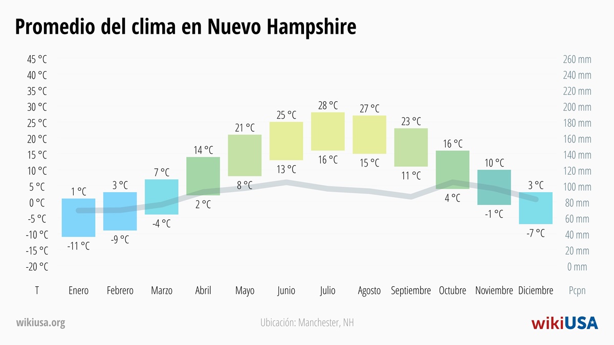 Clima en Nuevo Hampshire | Temperaturas y Precipitación Promedio en Nuevo Hampshire | © Petr Novák