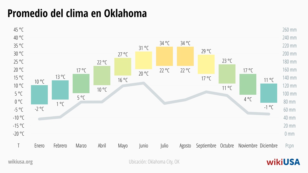 Clima en Oklahoma | Temperaturas y Precipitación Promedio en Oklahoma | © Petr Novák