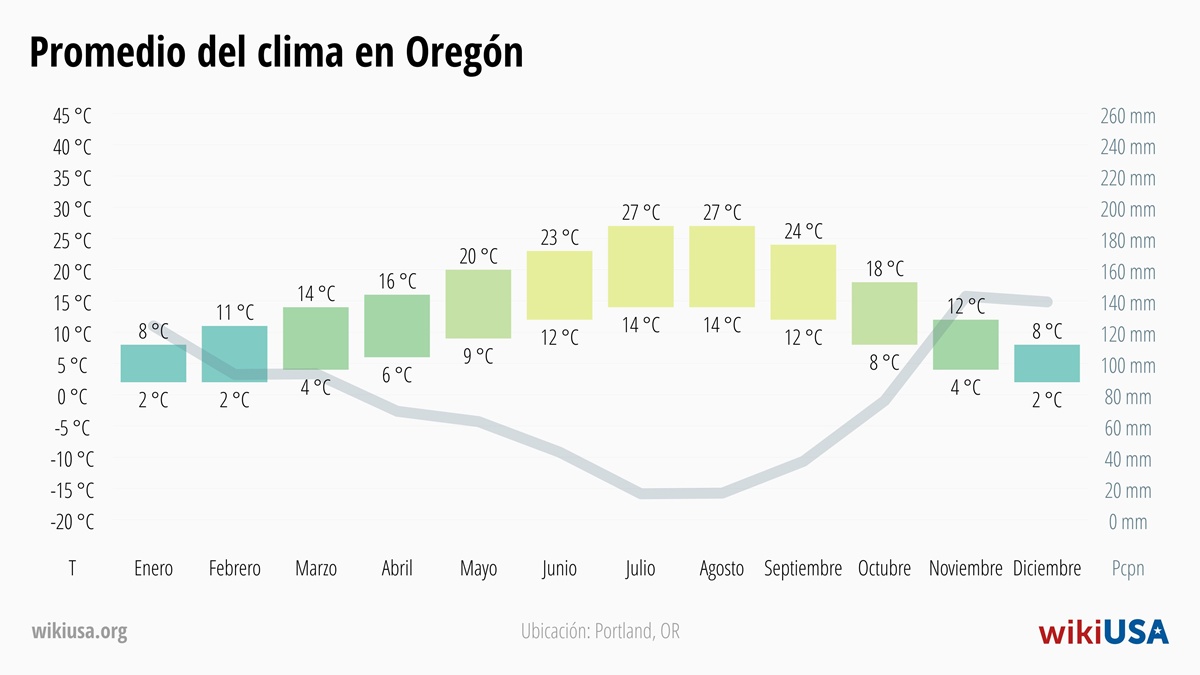 Clima en Oregón | Temperaturas y Precipitación Promedio en Oregón | © Petr Novák