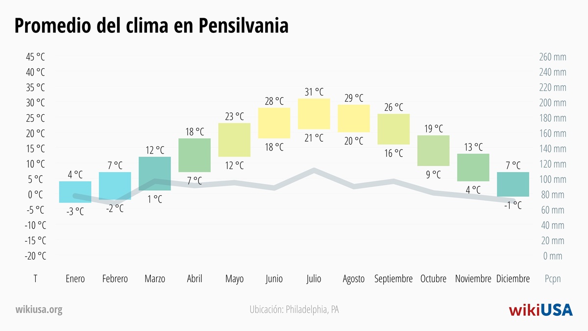 Clima en Pensilvania | Temperaturas y Precipitación Promedio en Pensilvania | © Petr Novák