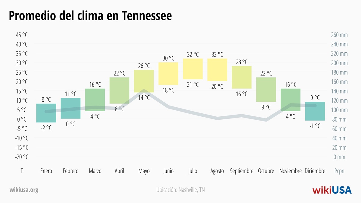 Clima en Tennessee | Temperaturas y Precipitación Promedio en Tennessee | © Petr Novák