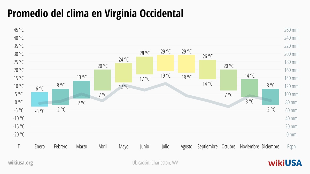 Clima en Virginia Occidental | Temperaturas y Precipitación Promedio en Virginia Occidental | © Petr Novák