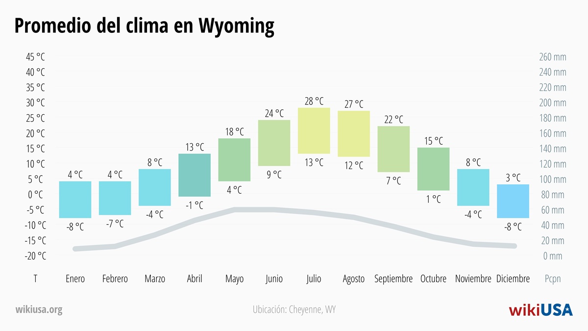 Clima en Wyoming | Temperaturas y Precipitación Promedio en Wyoming | © Petr Novák